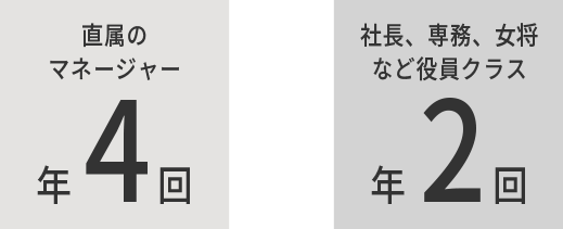 直属のマネージャー