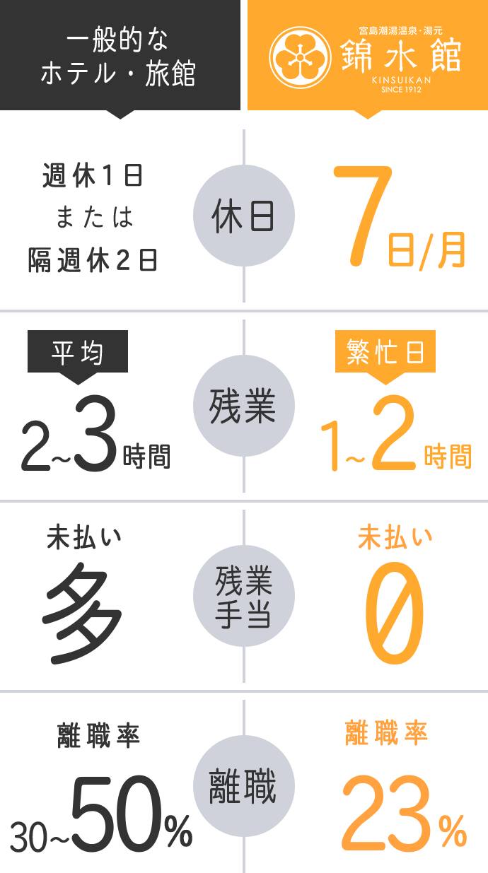 休日、残業等